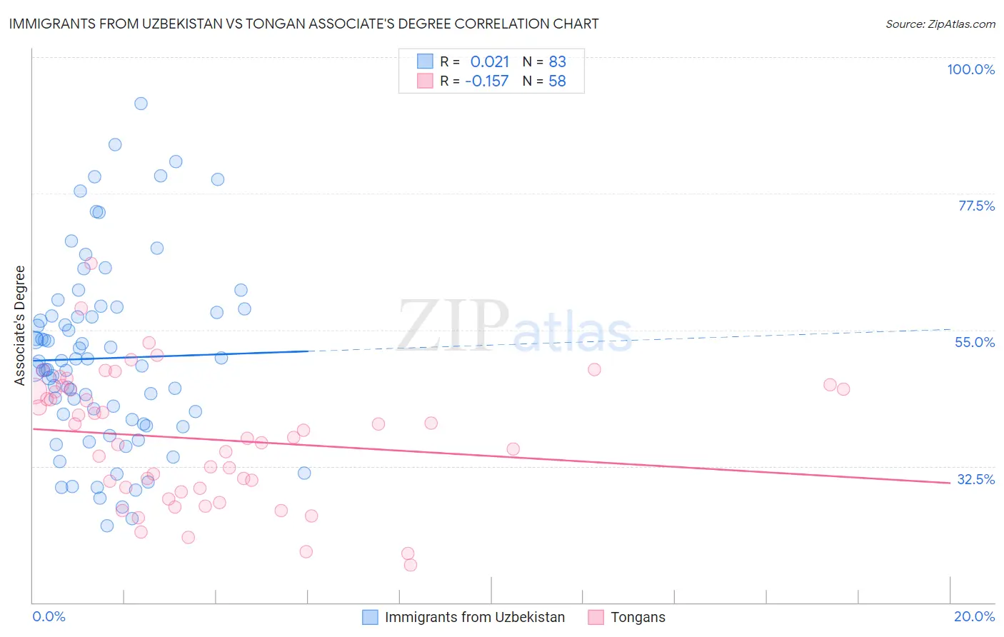 Immigrants from Uzbekistan vs Tongan Associate's Degree