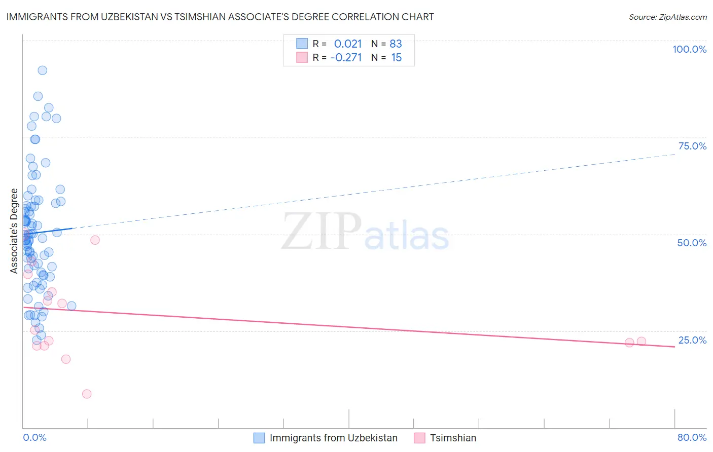 Immigrants from Uzbekistan vs Tsimshian Associate's Degree