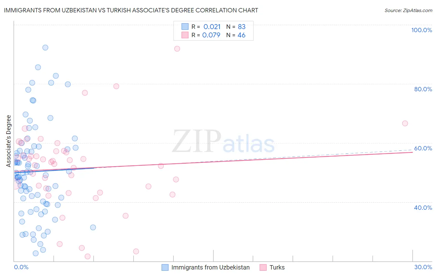 Immigrants from Uzbekistan vs Turkish Associate's Degree