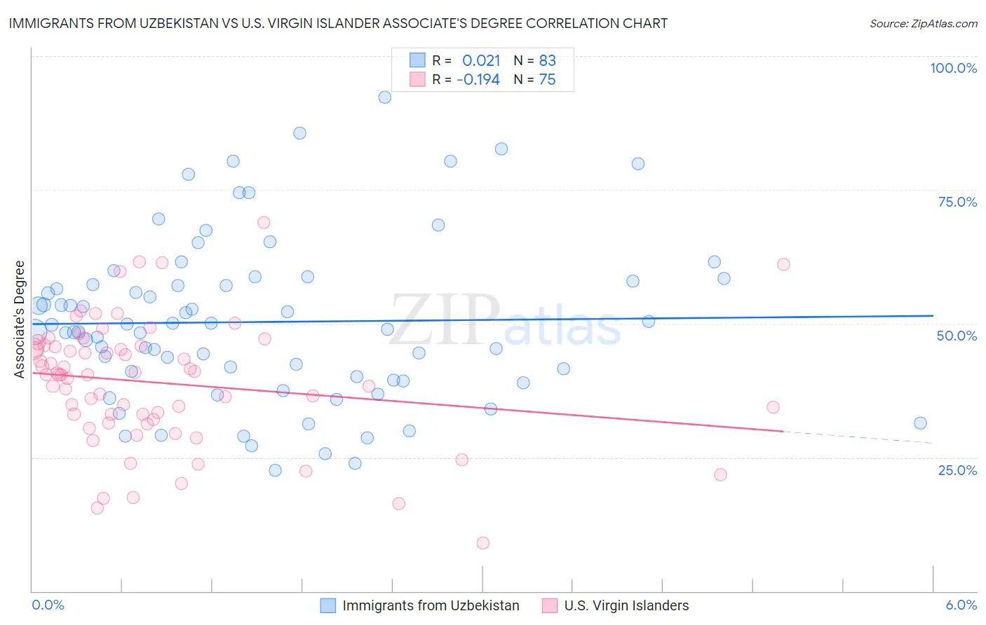 Immigrants from Uzbekistan vs U.S. Virgin Islander Associate's Degree