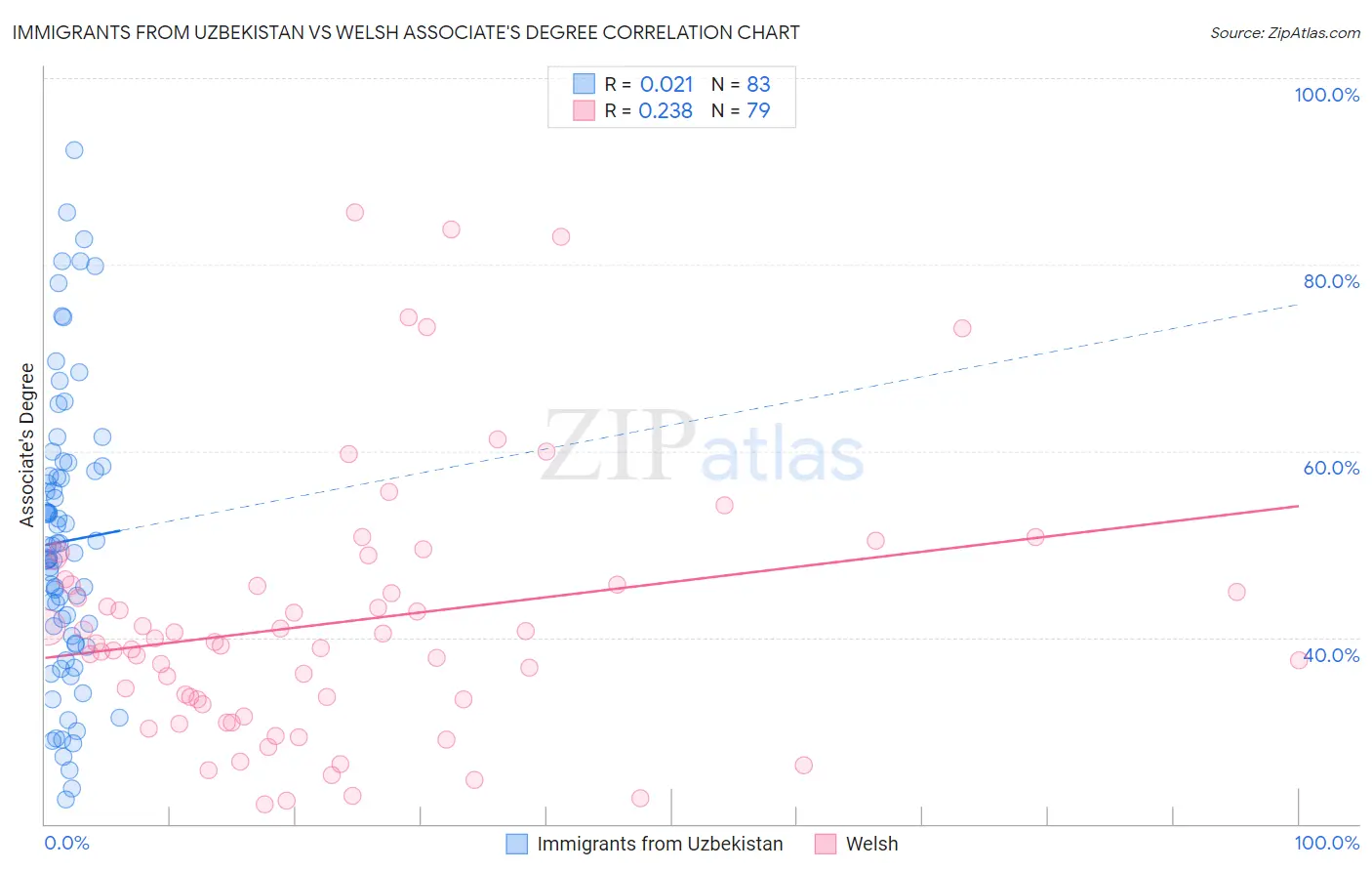 Immigrants from Uzbekistan vs Welsh Associate's Degree