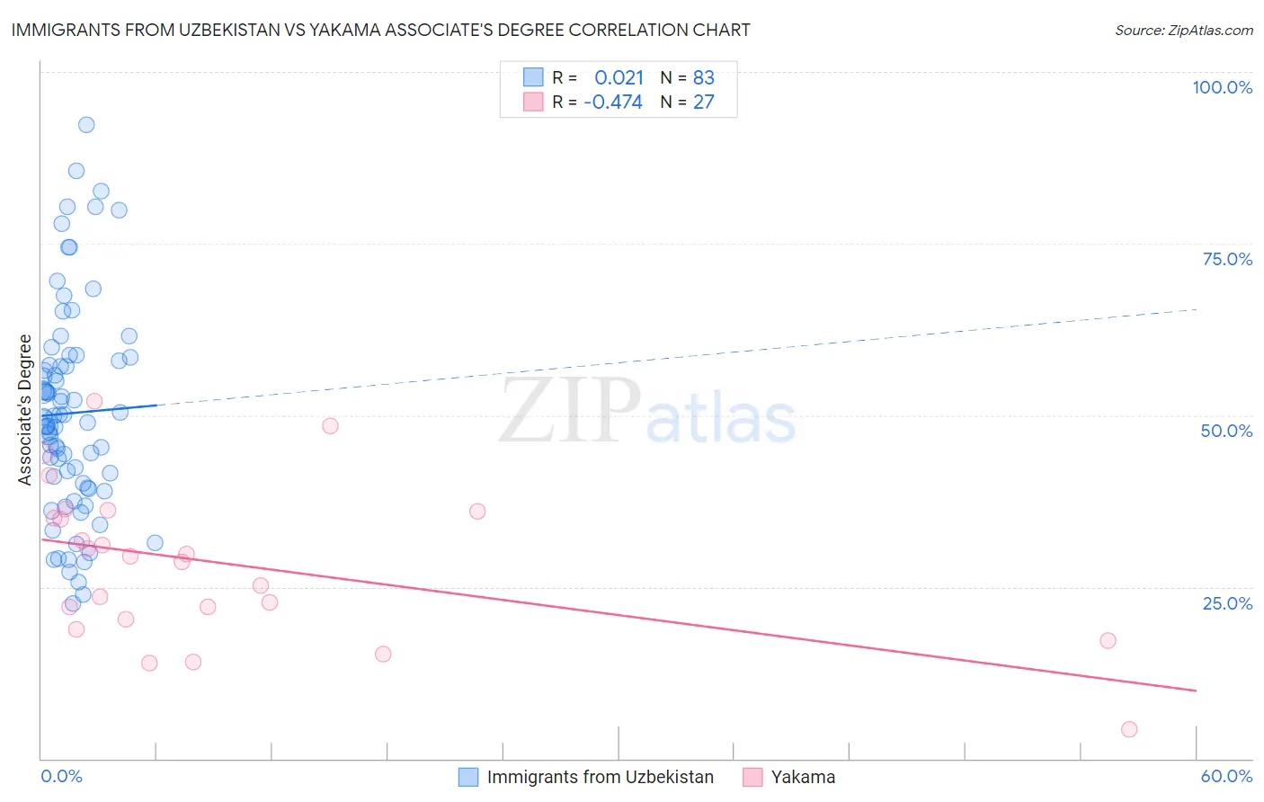 Immigrants from Uzbekistan vs Yakama Associate's Degree