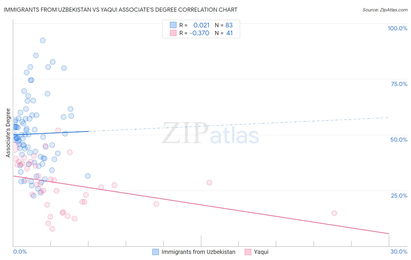 Immigrants from Uzbekistan vs Yaqui Associate's Degree