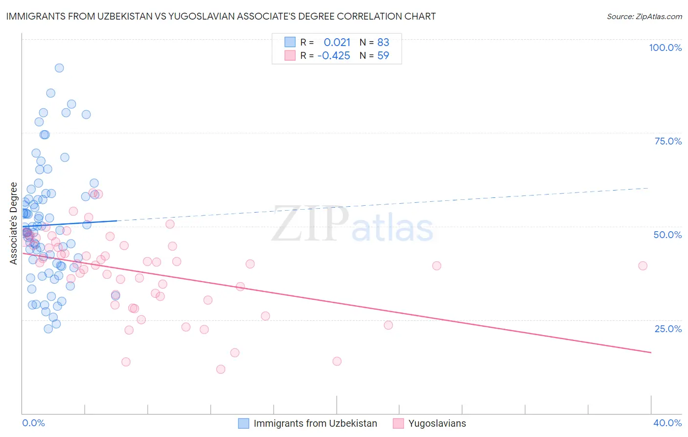 Immigrants from Uzbekistan vs Yugoslavian Associate's Degree