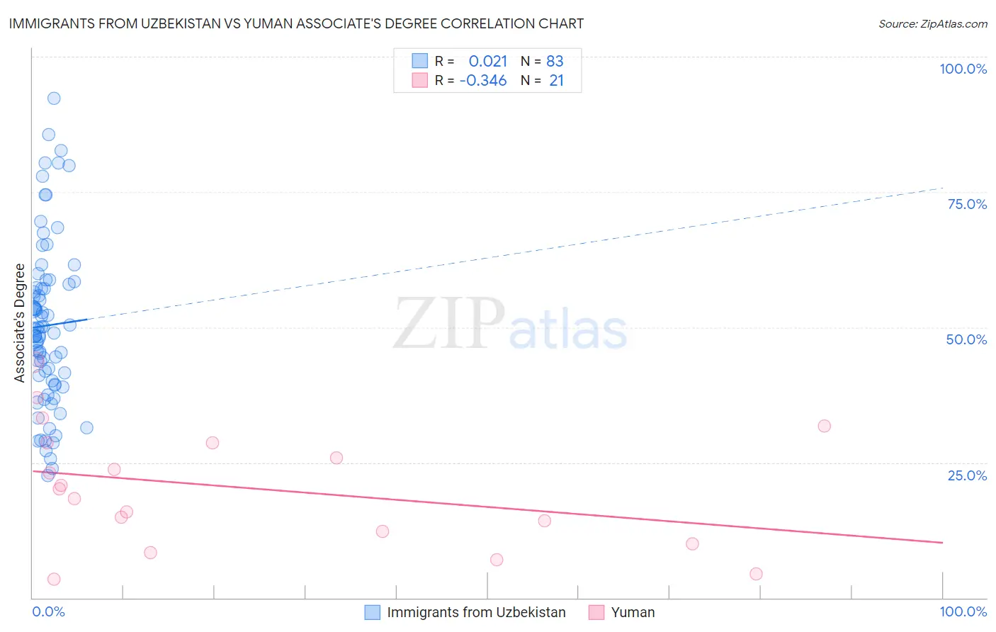 Immigrants from Uzbekistan vs Yuman Associate's Degree