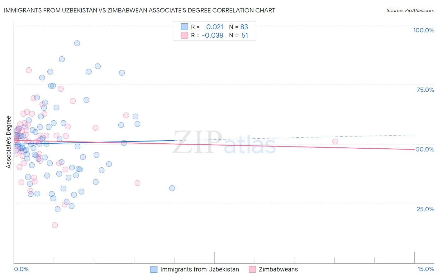 Immigrants from Uzbekistan vs Zimbabwean Associate's Degree