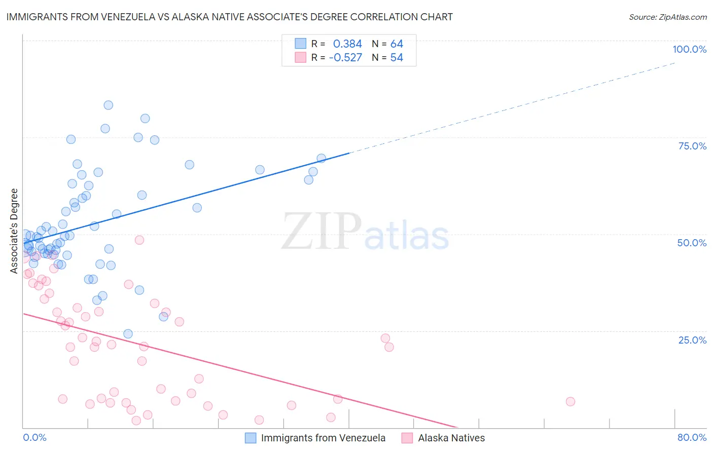 Immigrants from Venezuela vs Alaska Native Associate's Degree