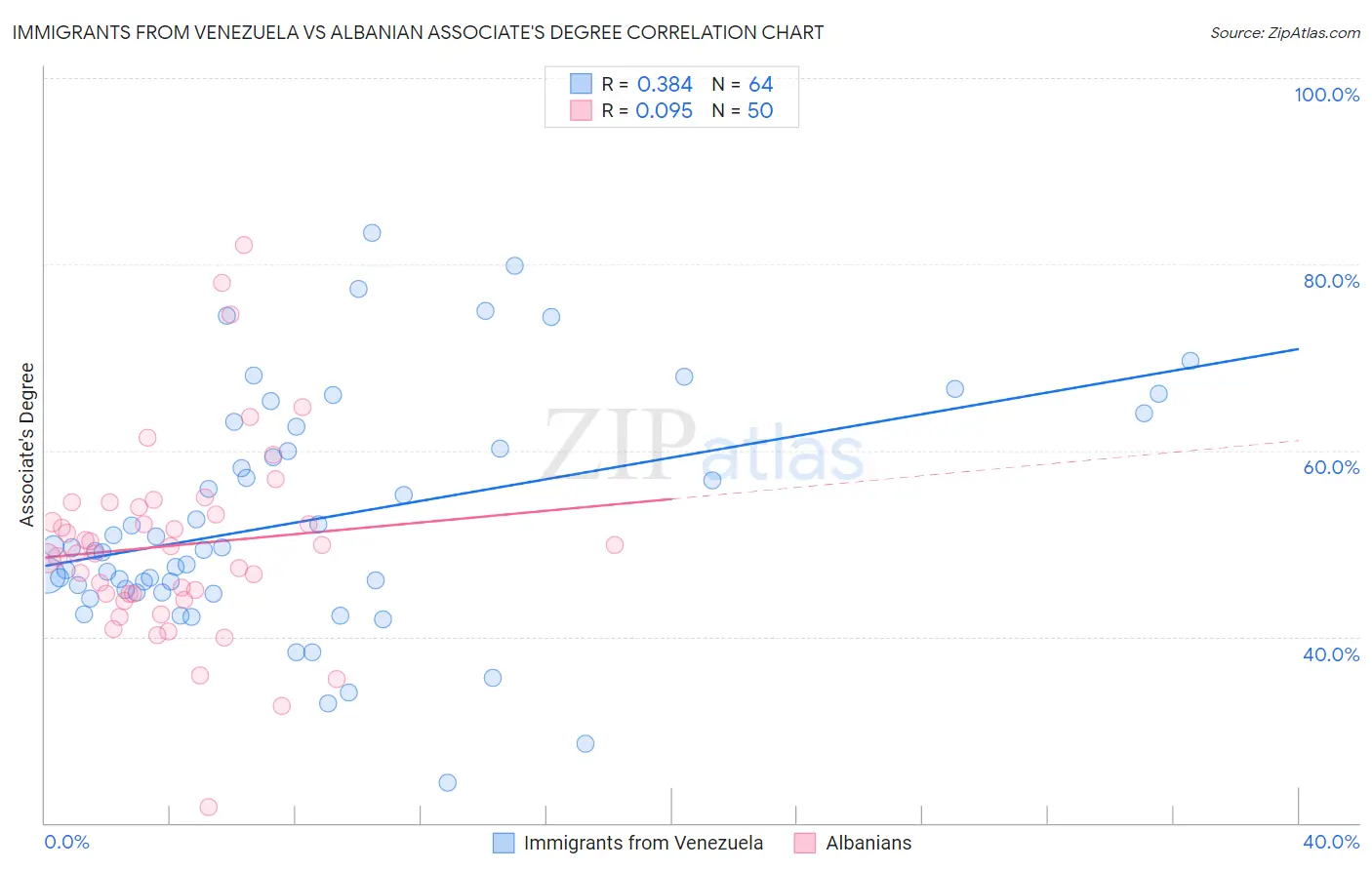 Immigrants from Venezuela vs Albanian Associate's Degree