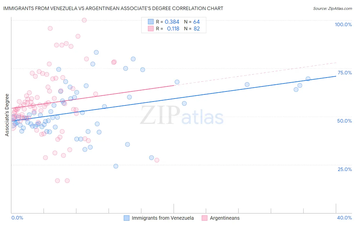 Immigrants from Venezuela vs Argentinean Associate's Degree