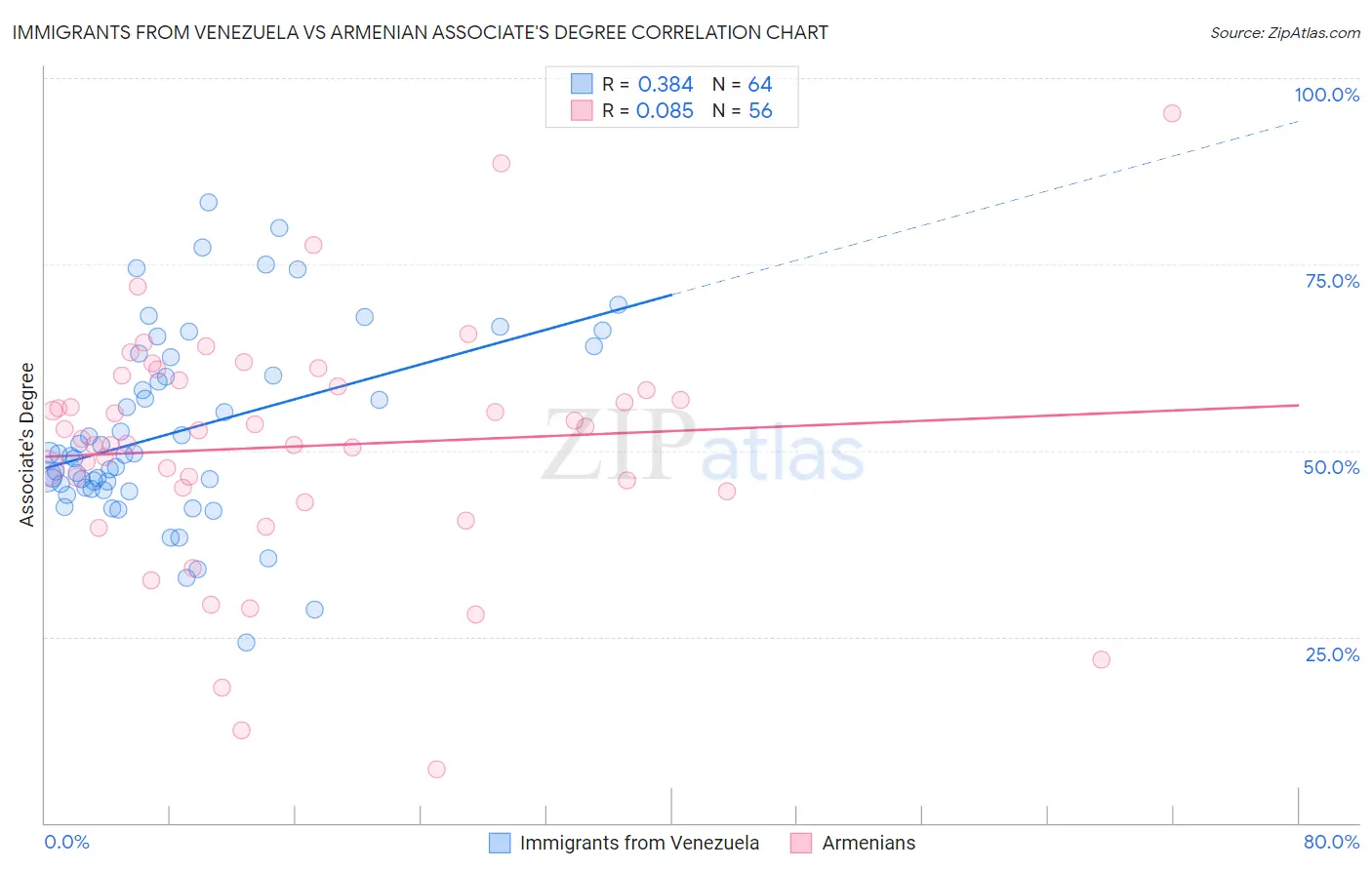 Immigrants from Venezuela vs Armenian Associate's Degree