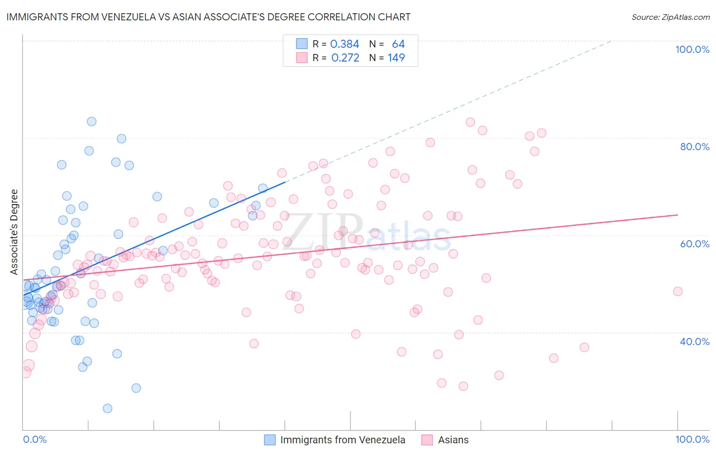 Immigrants from Venezuela vs Asian Associate's Degree
