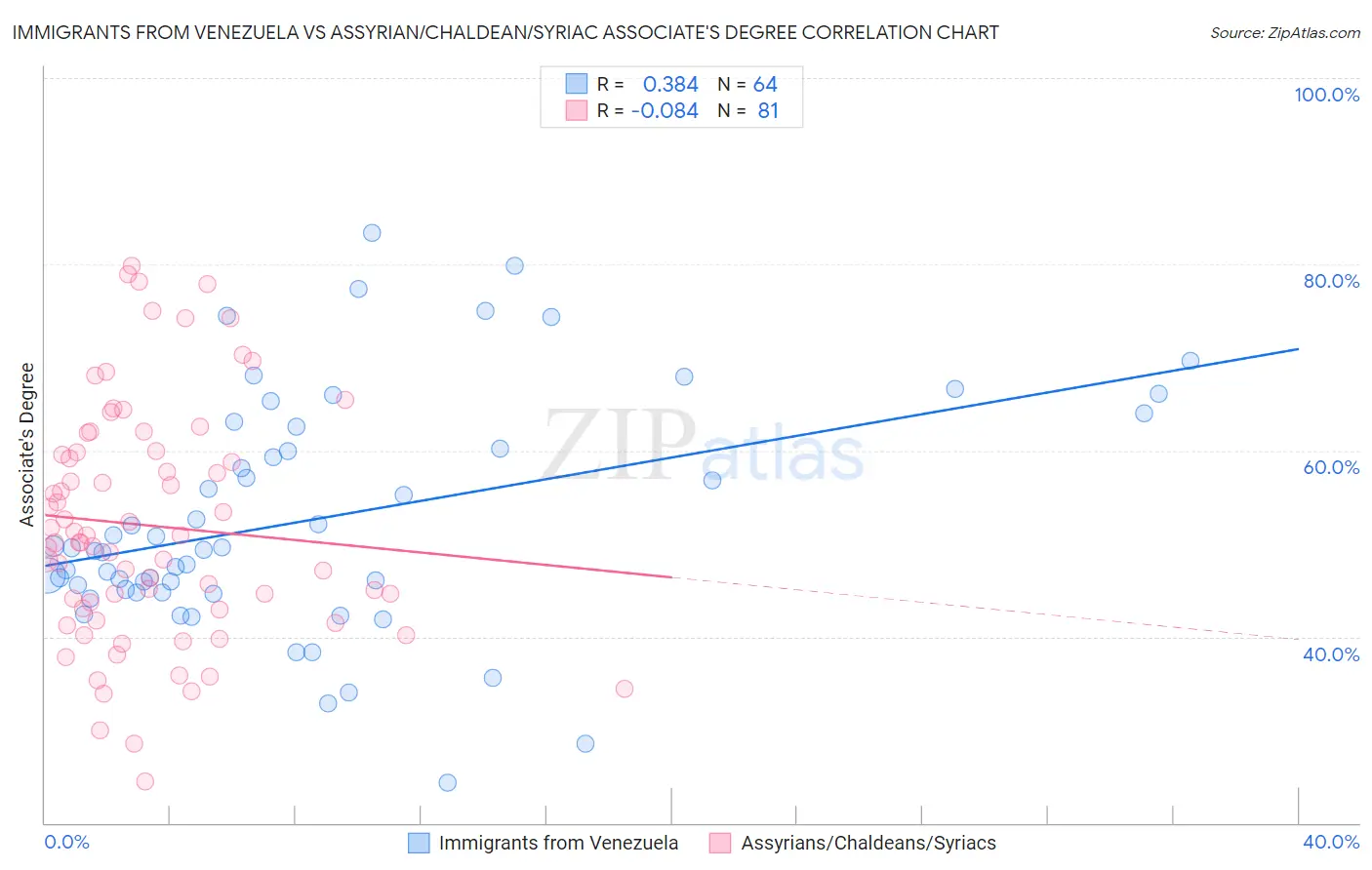 Immigrants from Venezuela vs Assyrian/Chaldean/Syriac Associate's Degree