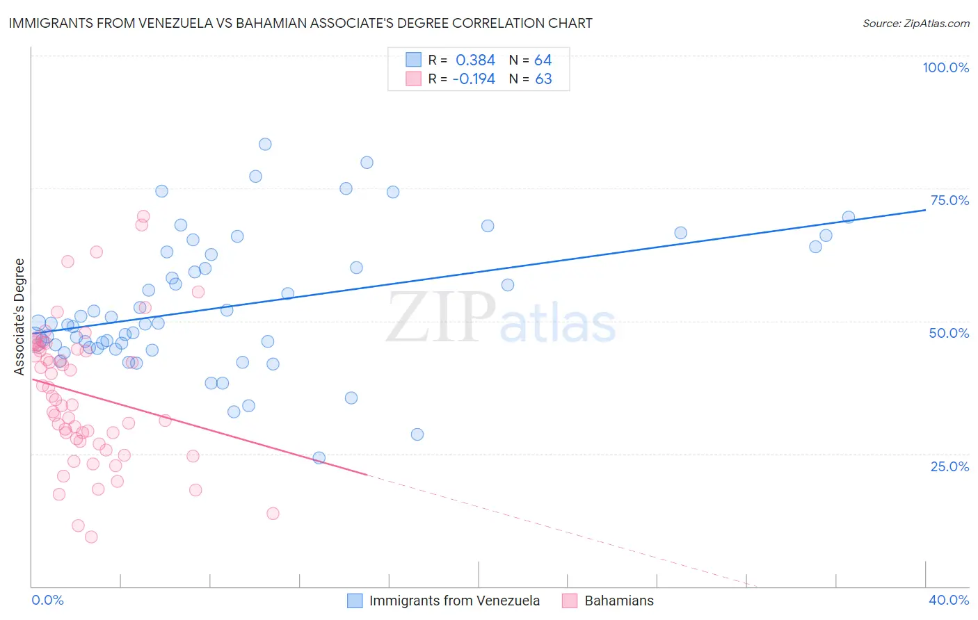 Immigrants from Venezuela vs Bahamian Associate's Degree