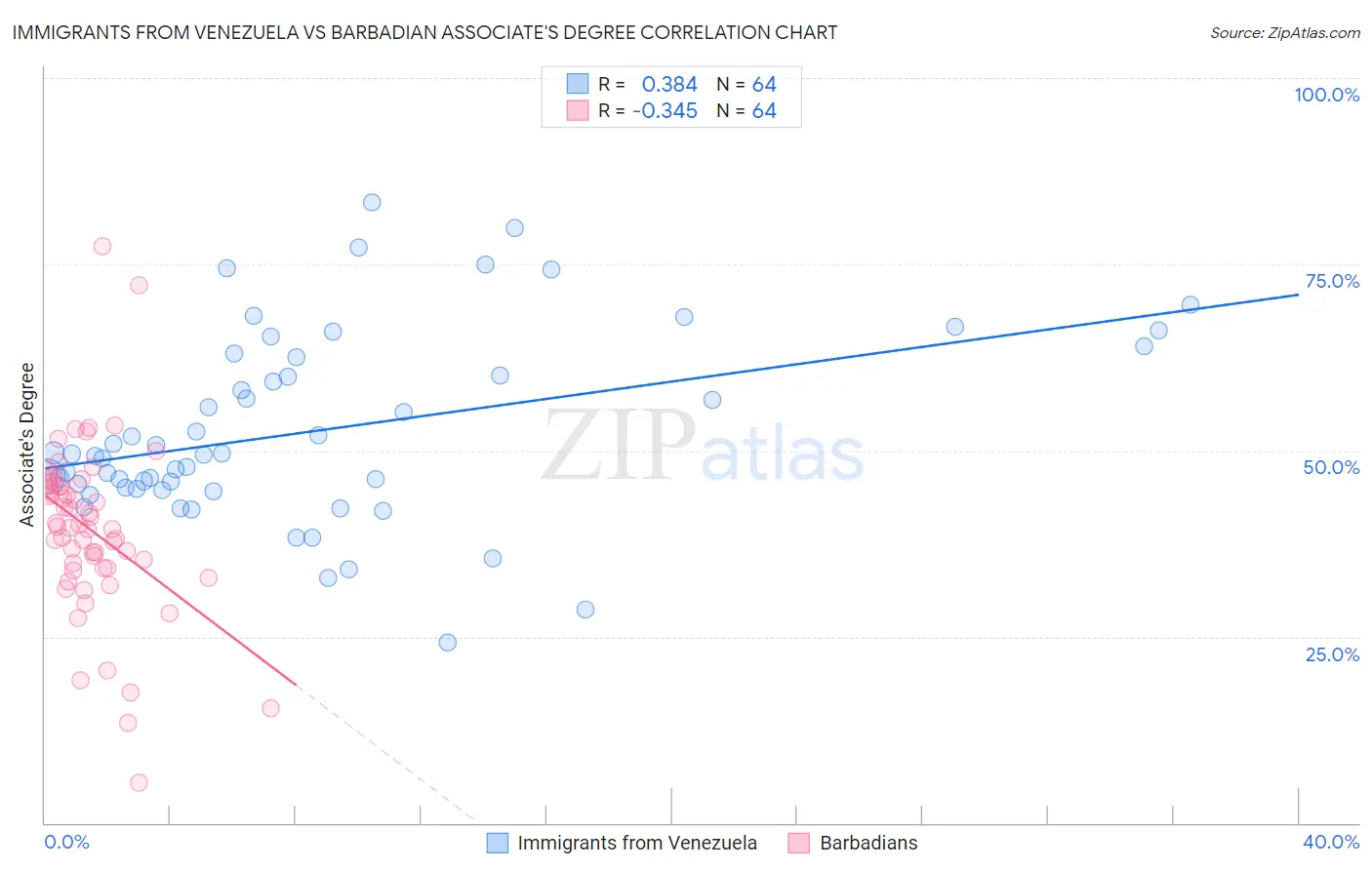 Immigrants from Venezuela vs Barbadian Associate's Degree