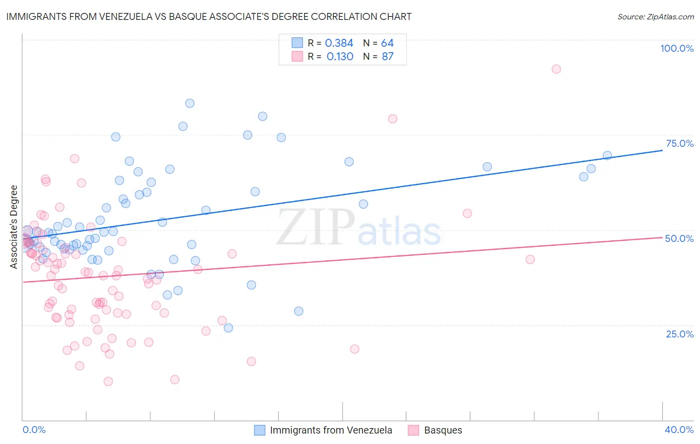 Immigrants from Venezuela vs Basque Associate's Degree