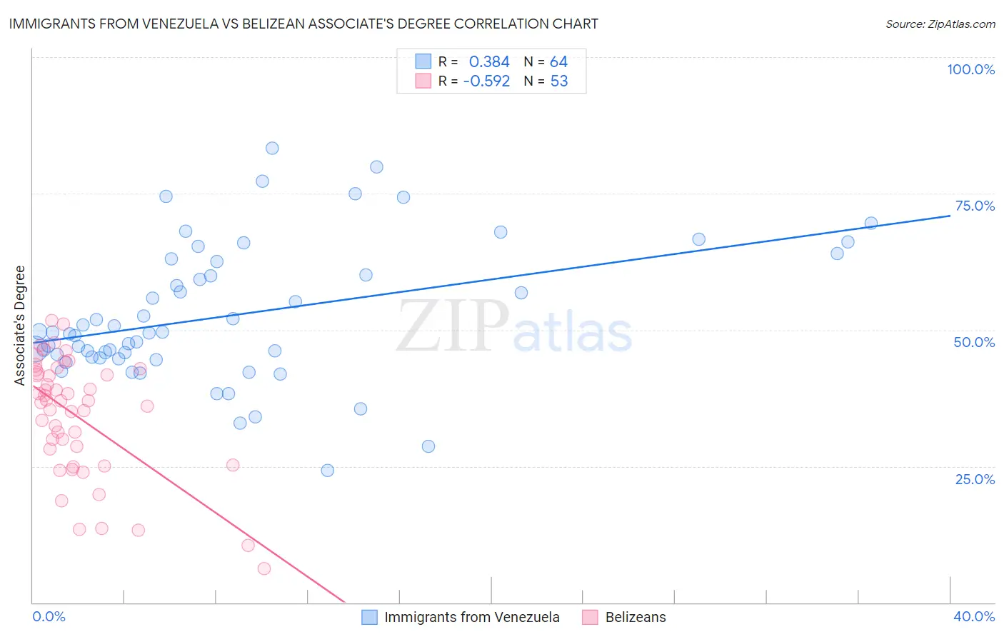 Immigrants from Venezuela vs Belizean Associate's Degree