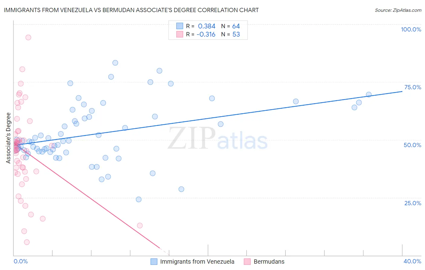 Immigrants from Venezuela vs Bermudan Associate's Degree