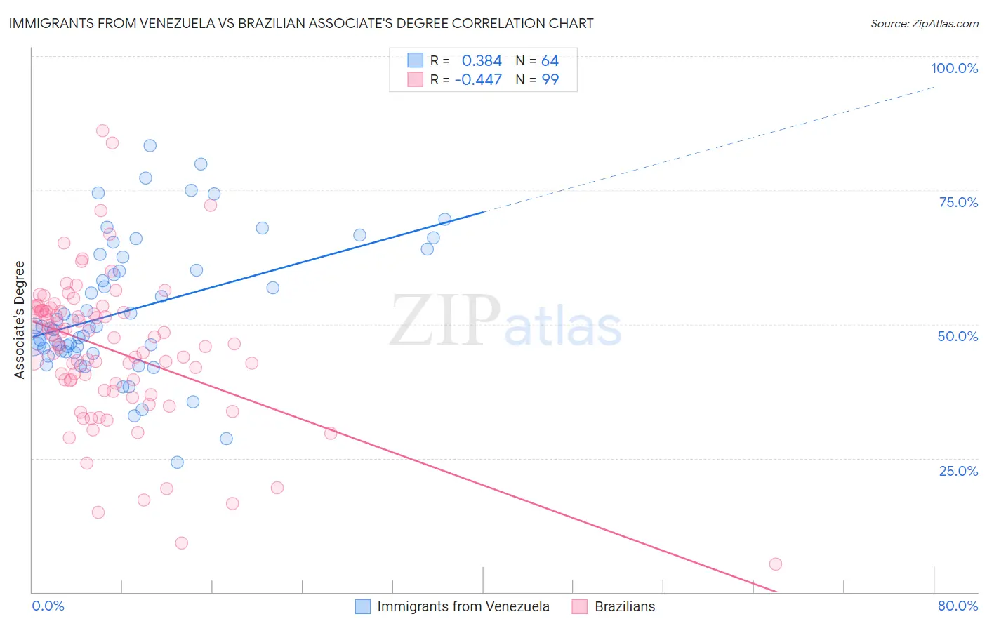 Immigrants from Venezuela vs Brazilian Associate's Degree