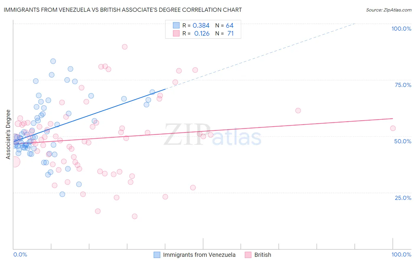 Immigrants from Venezuela vs British Associate's Degree