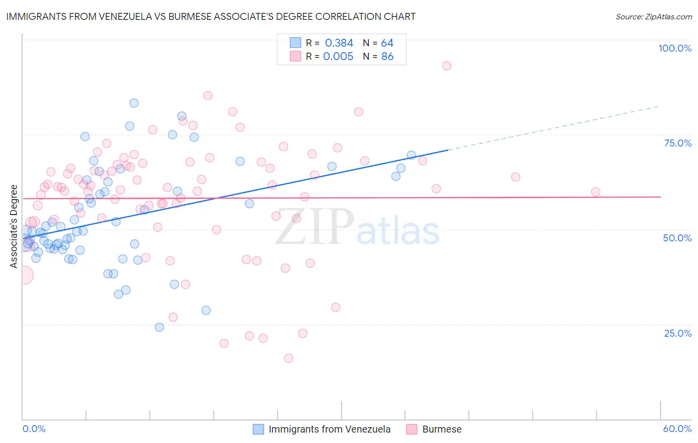 Immigrants from Venezuela vs Burmese Associate's Degree