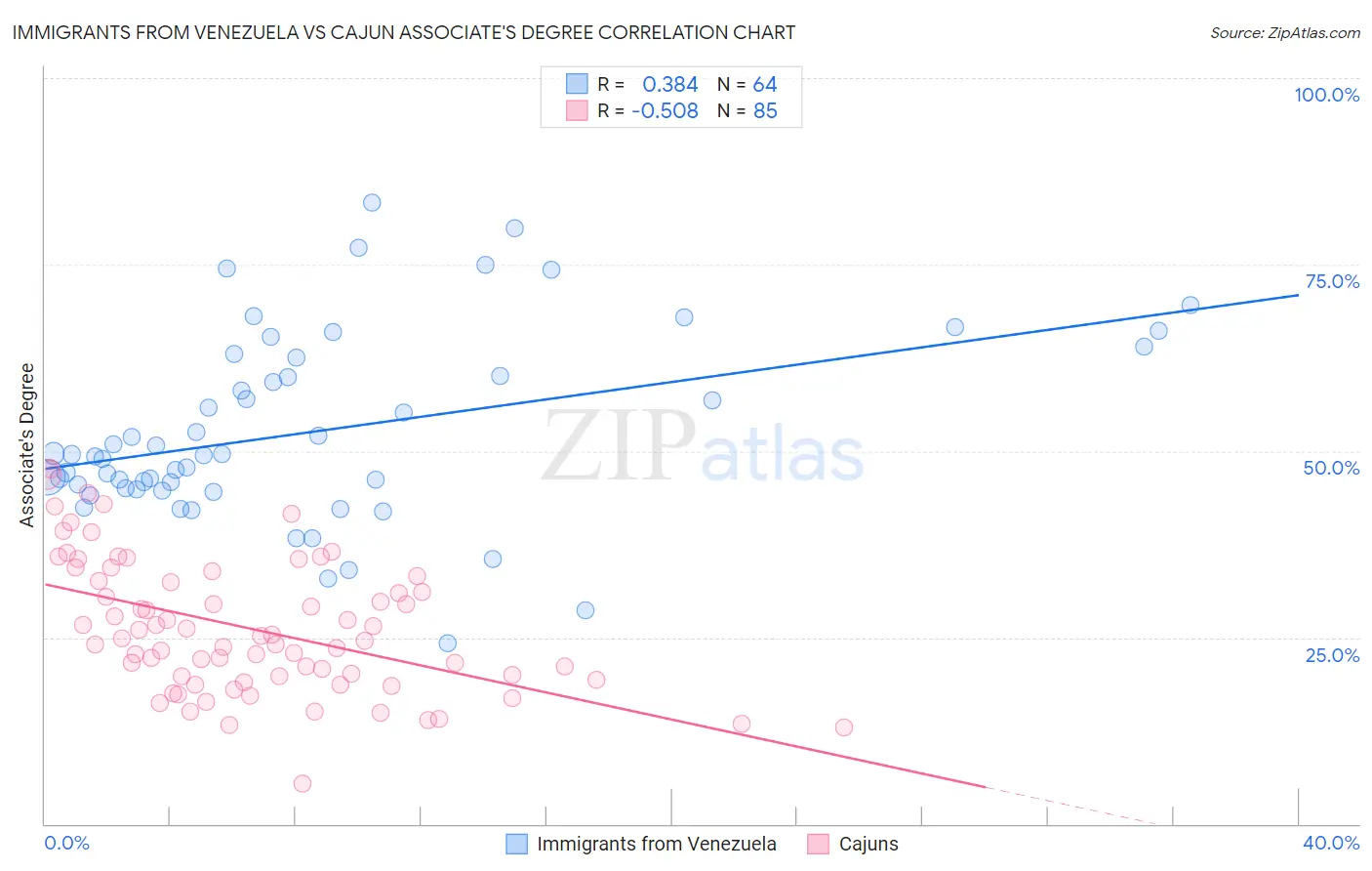 Immigrants from Venezuela vs Cajun Associate's Degree