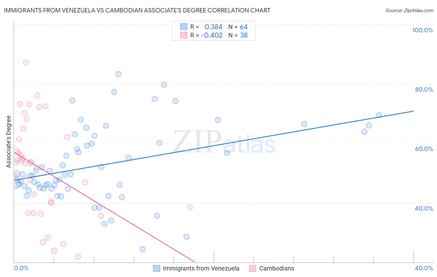 Immigrants from Venezuela vs Cambodian Associate's Degree