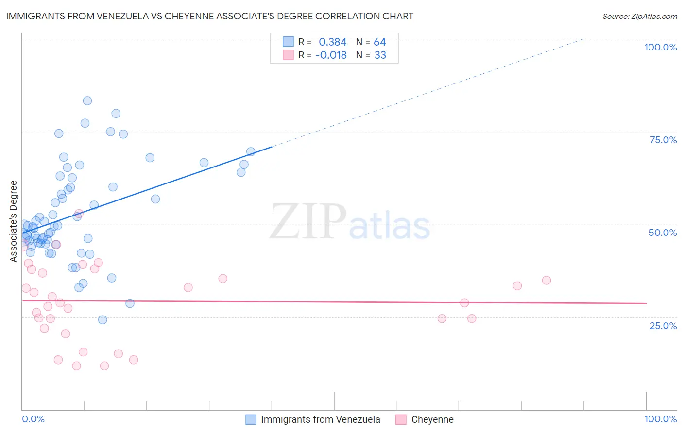 Immigrants from Venezuela vs Cheyenne Associate's Degree