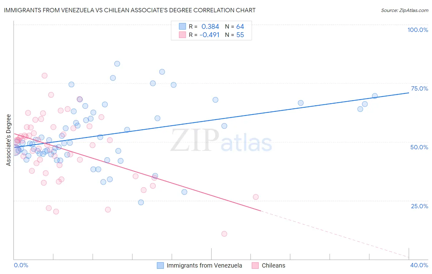 Immigrants from Venezuela vs Chilean Associate's Degree