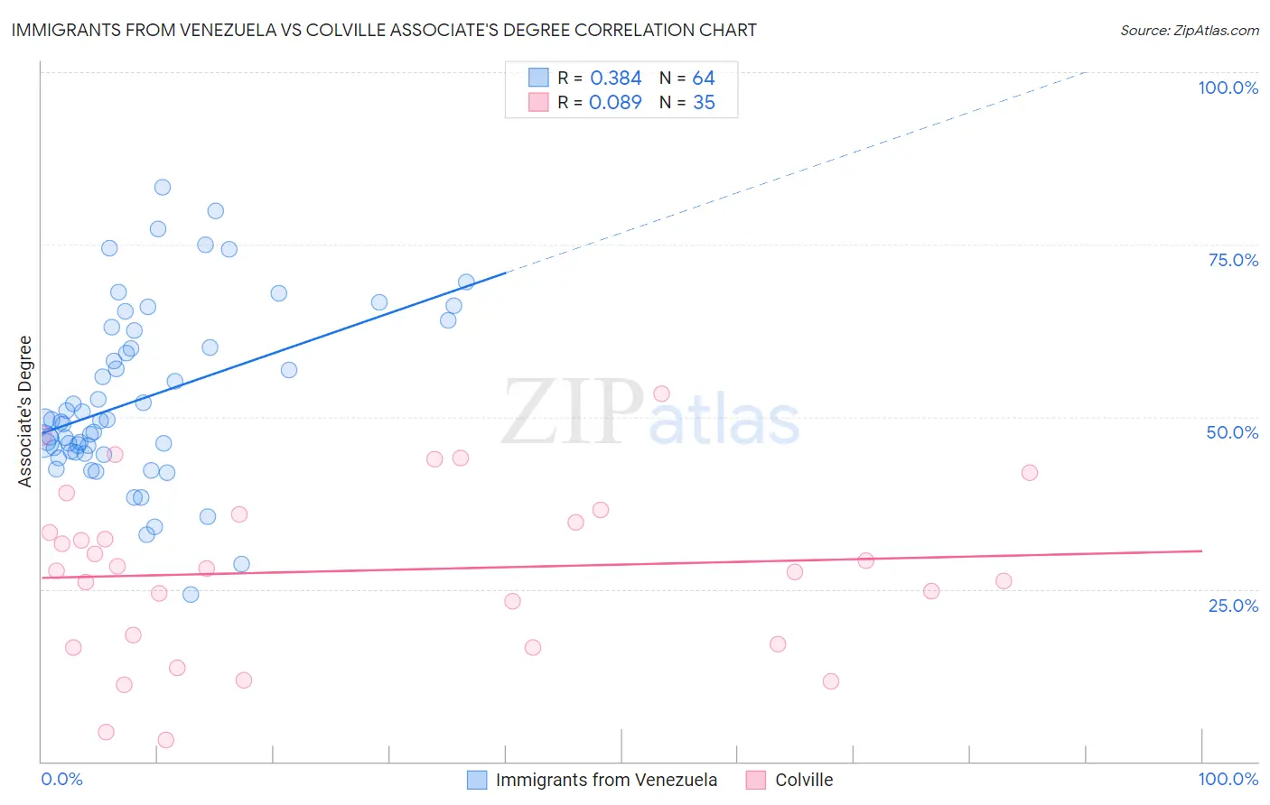 Immigrants from Venezuela vs Colville Associate's Degree