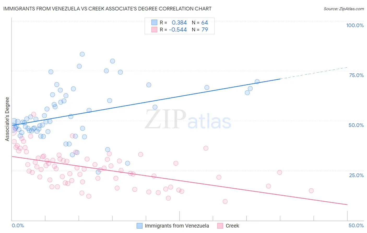 Immigrants from Venezuela vs Creek Associate's Degree