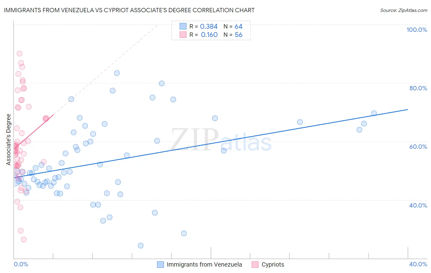 Immigrants from Venezuela vs Cypriot Associate's Degree