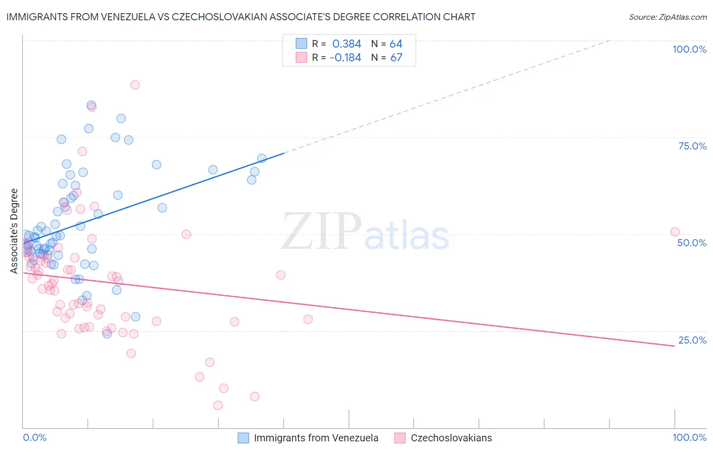 Immigrants from Venezuela vs Czechoslovakian Associate's Degree