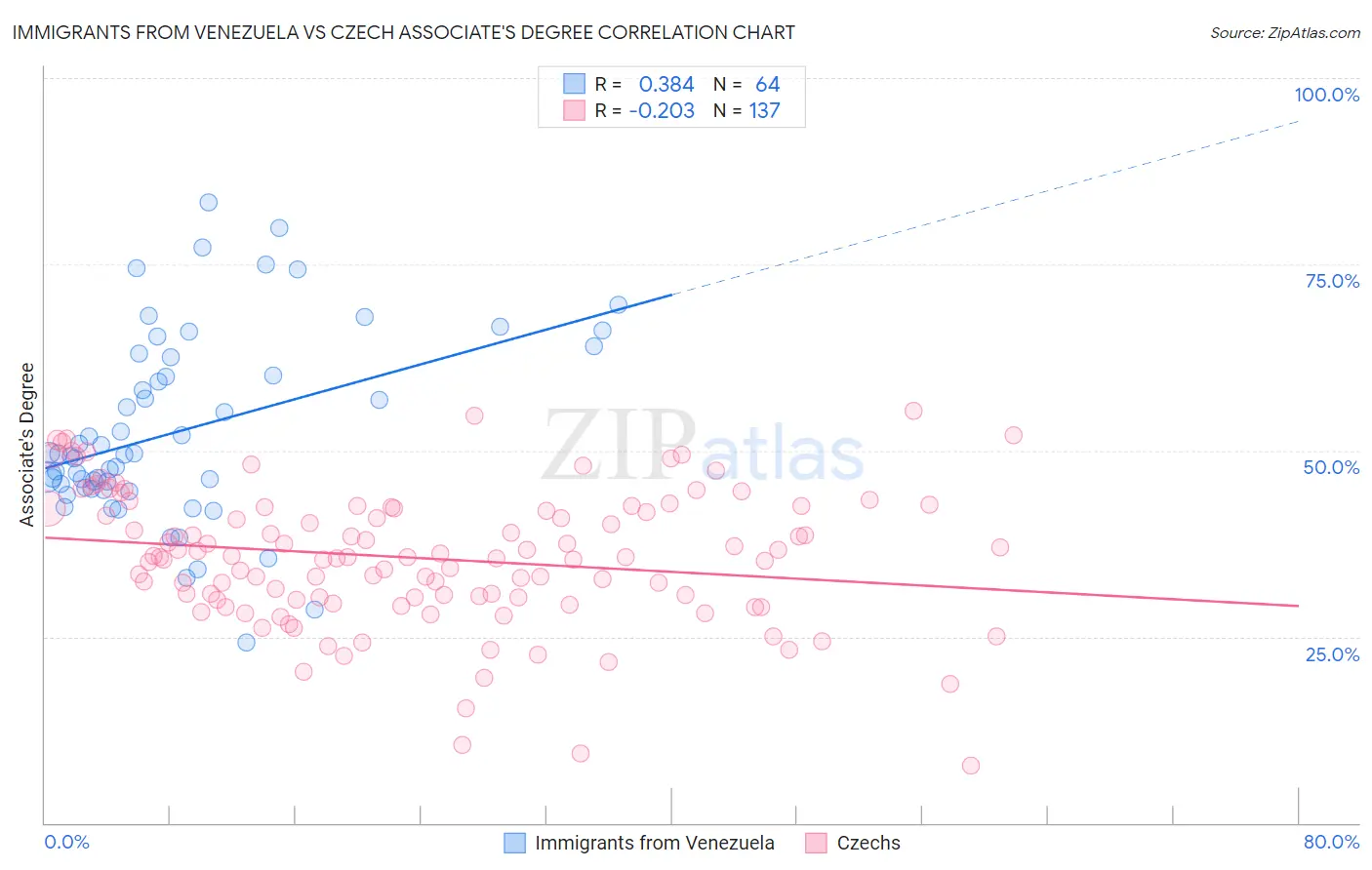 Immigrants from Venezuela vs Czech Associate's Degree