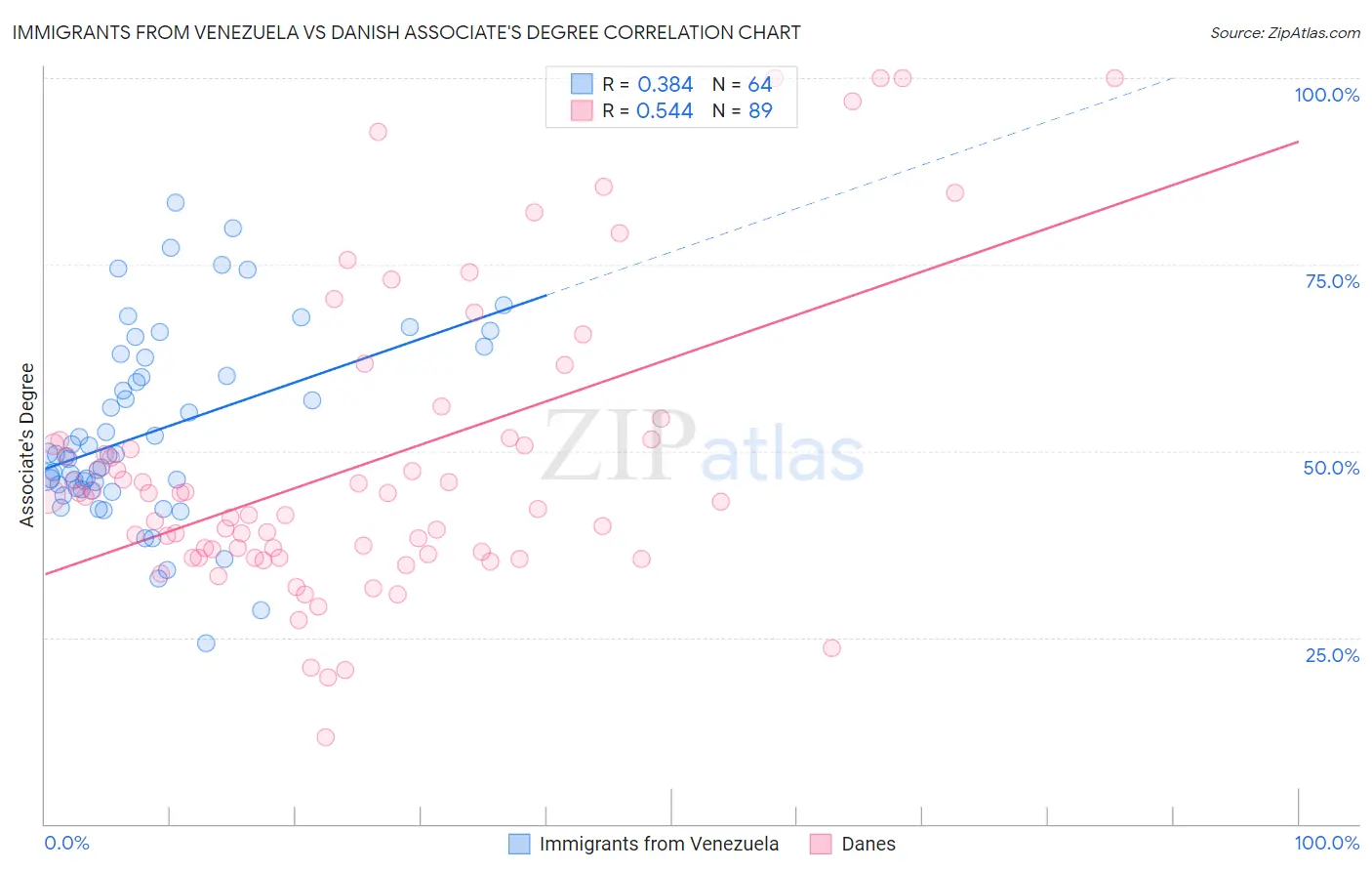 Immigrants from Venezuela vs Danish Associate's Degree