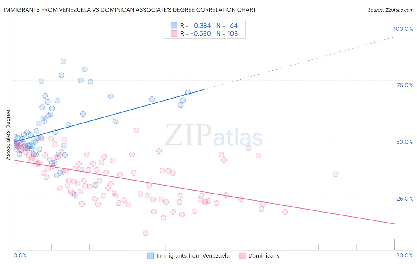 Immigrants from Venezuela vs Dominican Associate's Degree
