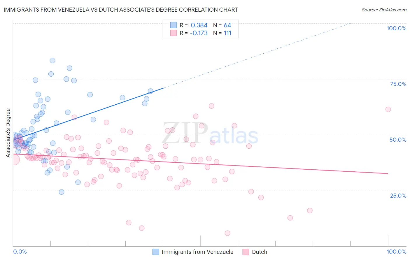 Immigrants from Venezuela vs Dutch Associate's Degree