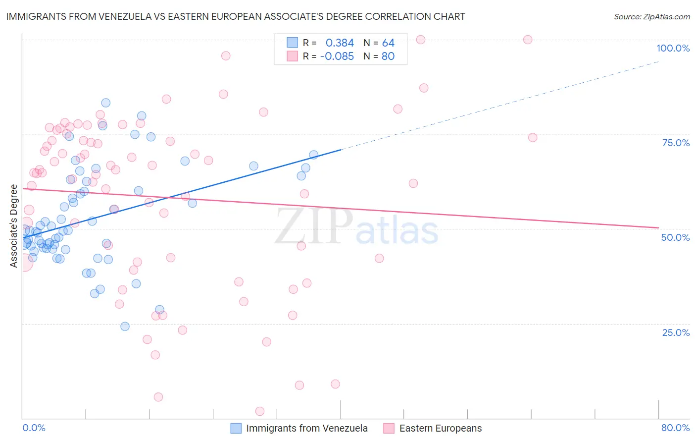 Immigrants from Venezuela vs Eastern European Associate's Degree