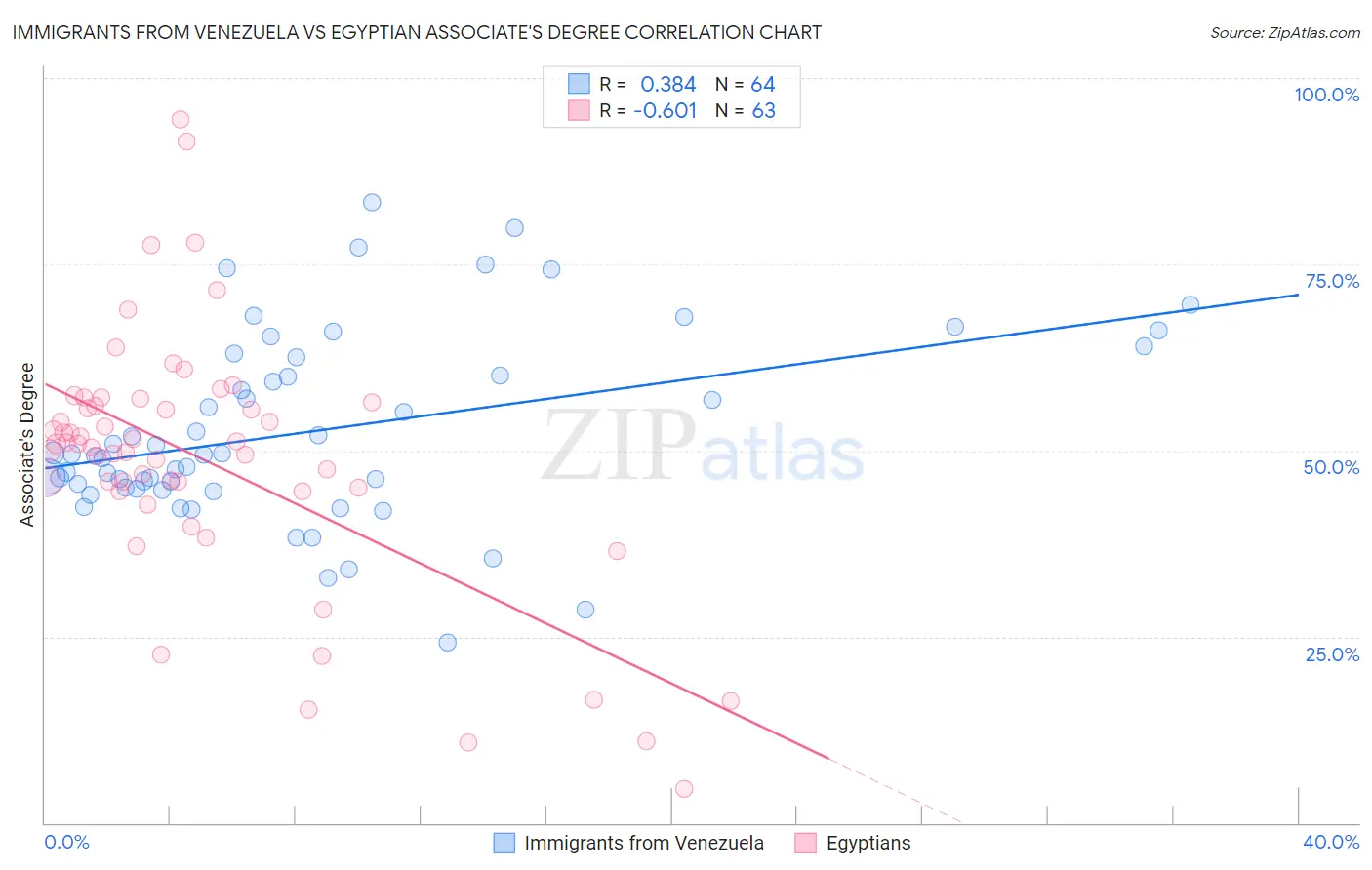 Immigrants from Venezuela vs Egyptian Associate's Degree