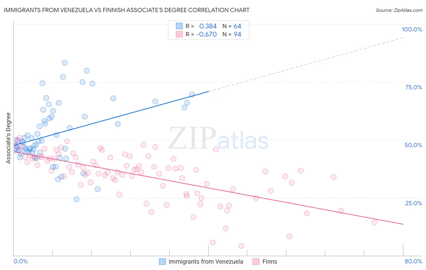 Immigrants from Venezuela vs Finnish Associate's Degree