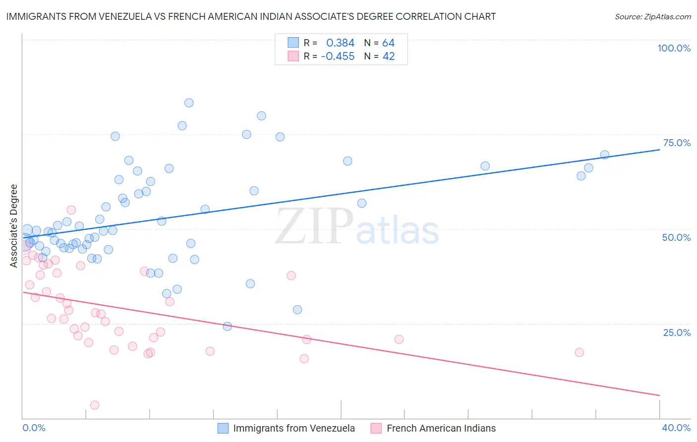 Immigrants from Venezuela vs French American Indian Associate's Degree