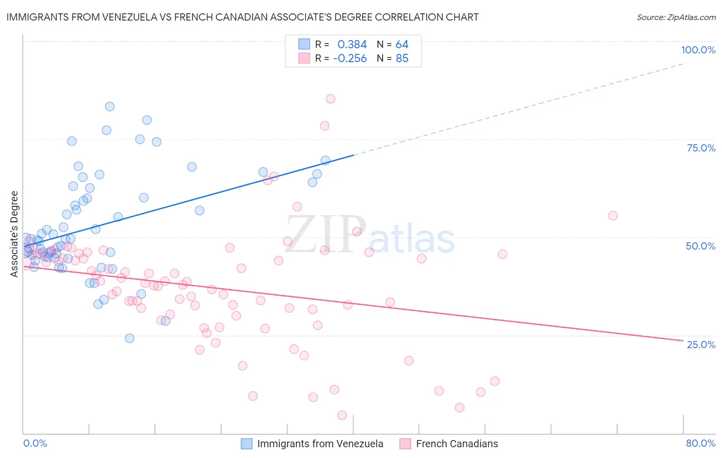Immigrants from Venezuela vs French Canadian Associate's Degree