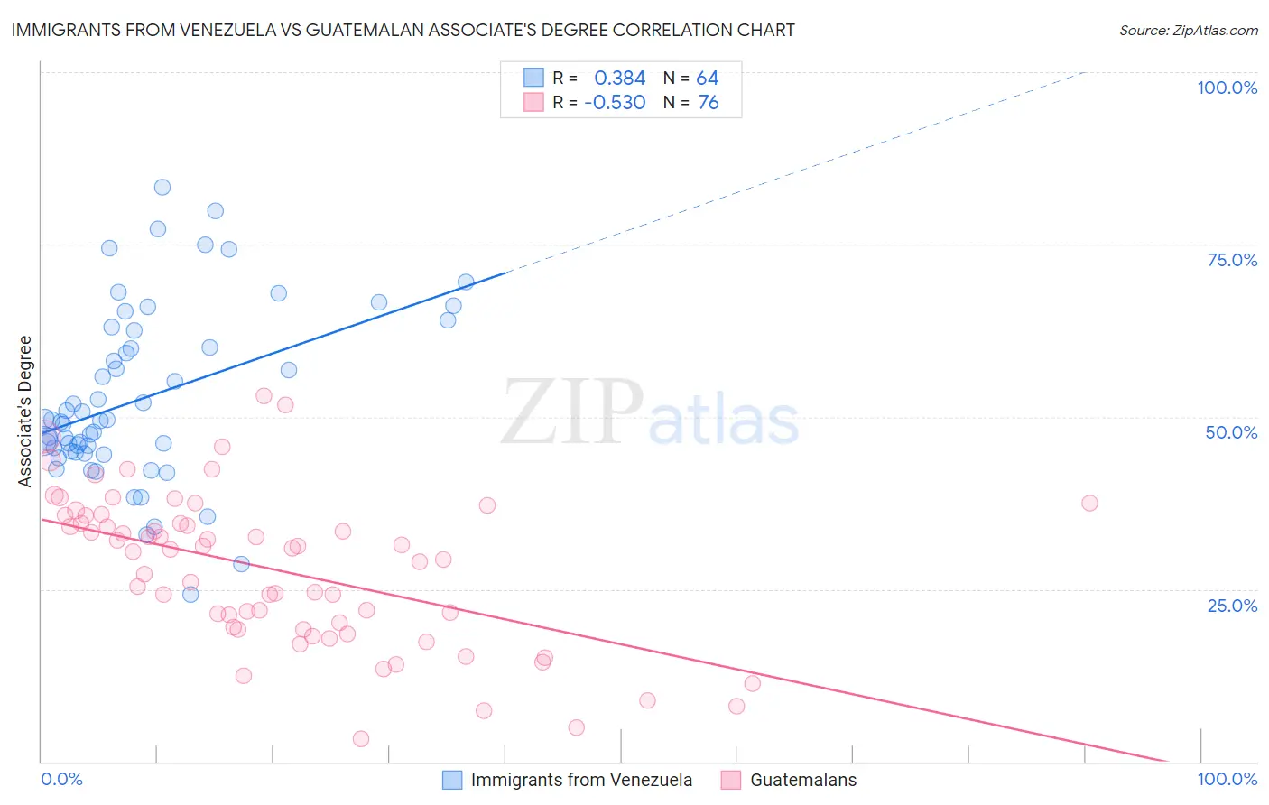 Immigrants from Venezuela vs Guatemalan Associate's Degree
