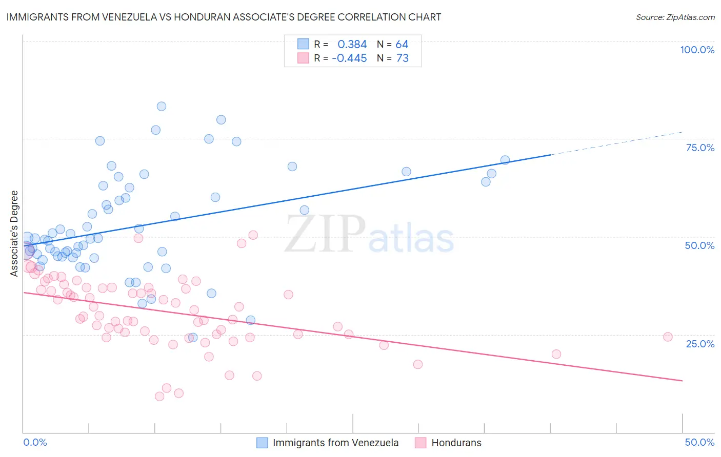 Immigrants from Venezuela vs Honduran Associate's Degree