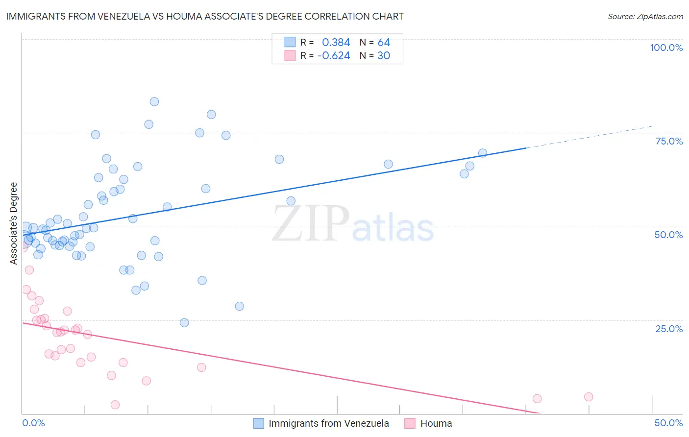 Immigrants from Venezuela vs Houma Associate's Degree