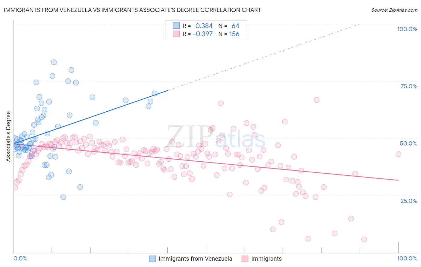 Immigrants from Venezuela vs Immigrants Associate's Degree