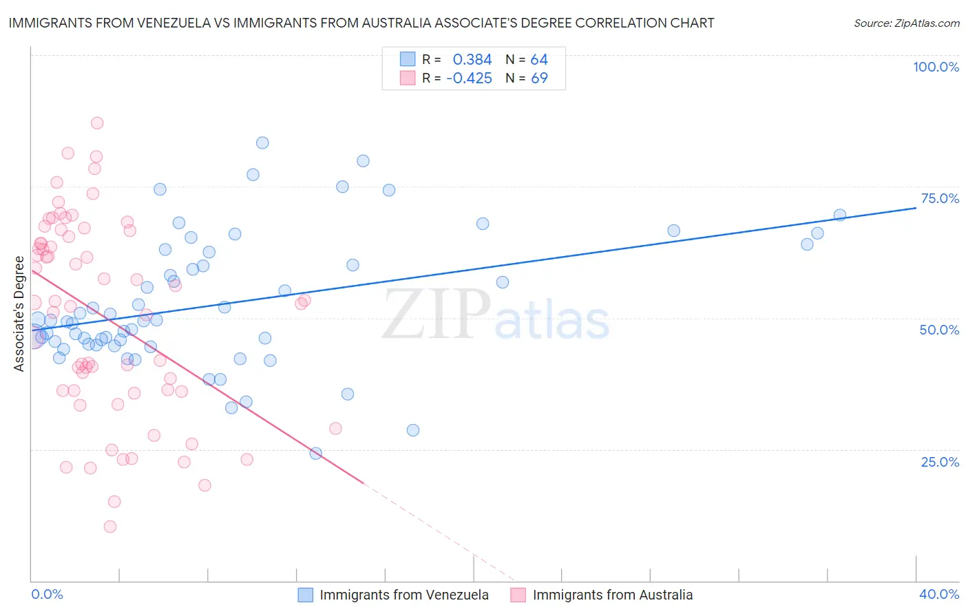 Immigrants from Venezuela vs Immigrants from Australia Associate's Degree