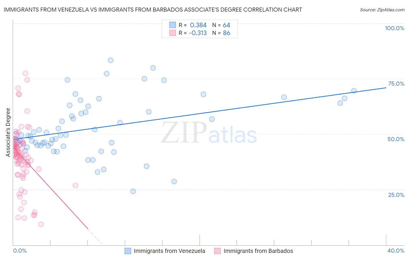 Immigrants from Venezuela vs Immigrants from Barbados Associate's Degree