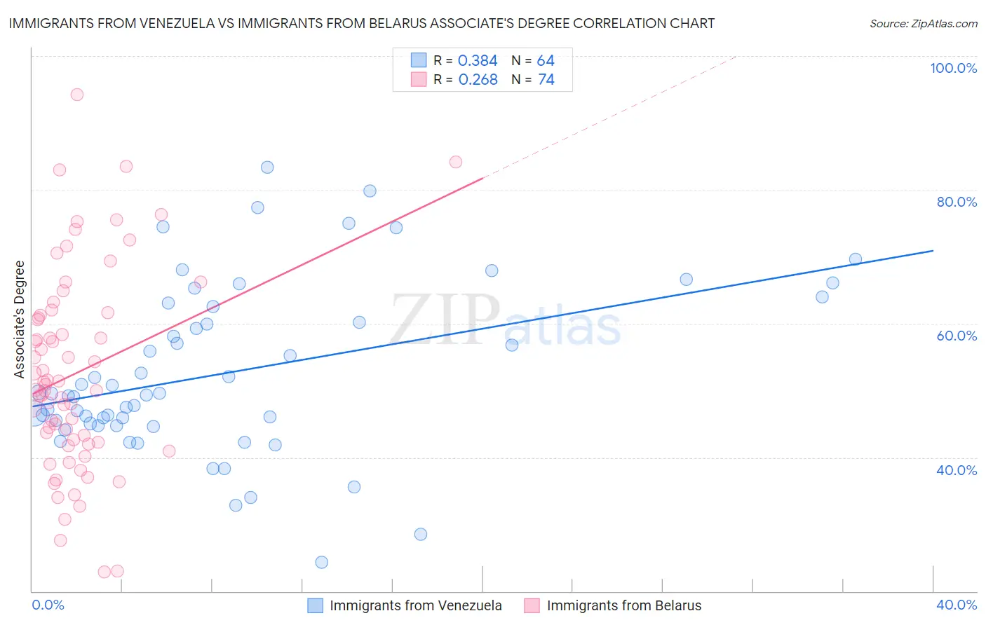 Immigrants from Venezuela vs Immigrants from Belarus Associate's Degree