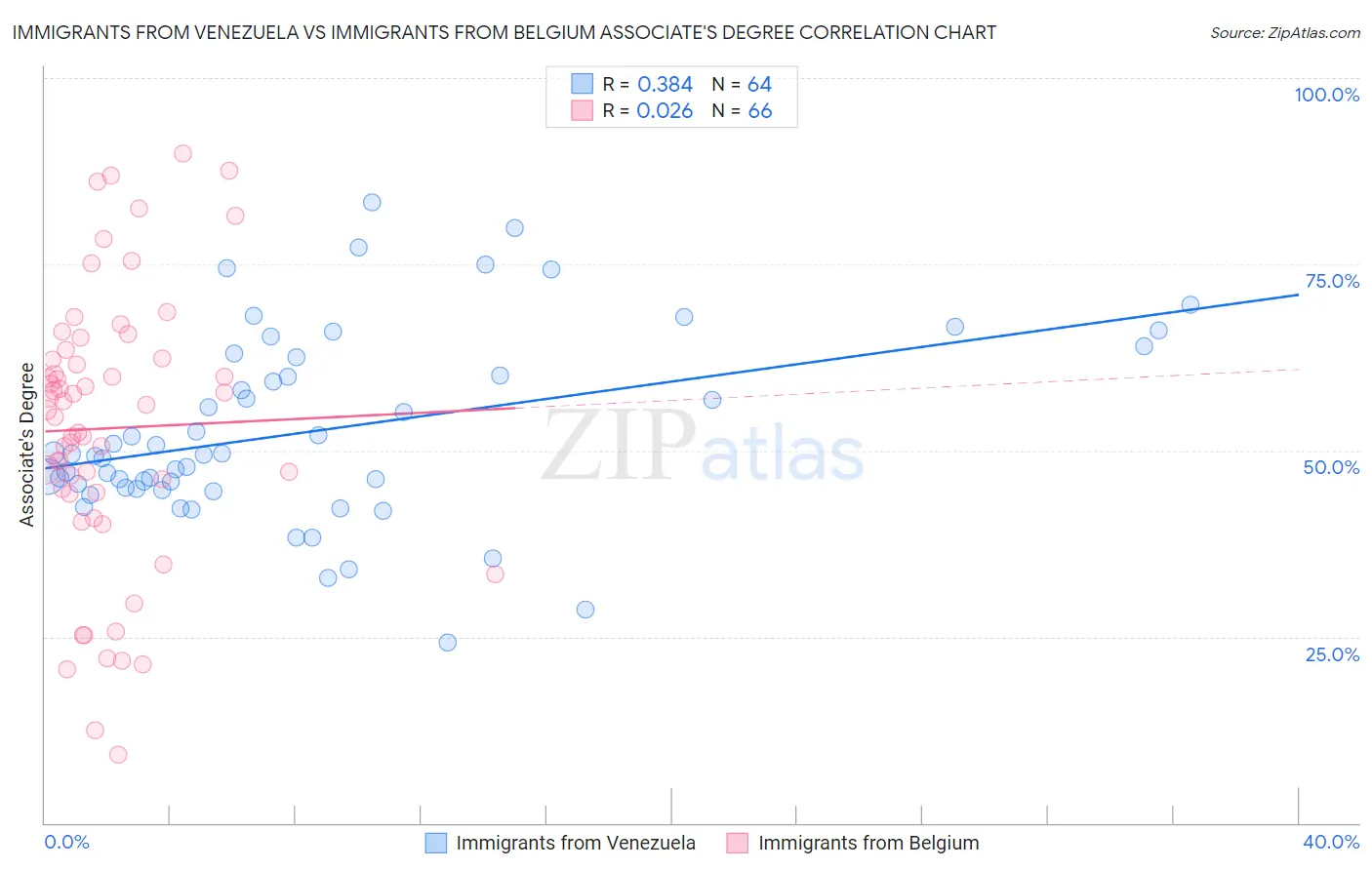 Immigrants from Venezuela vs Immigrants from Belgium Associate's Degree