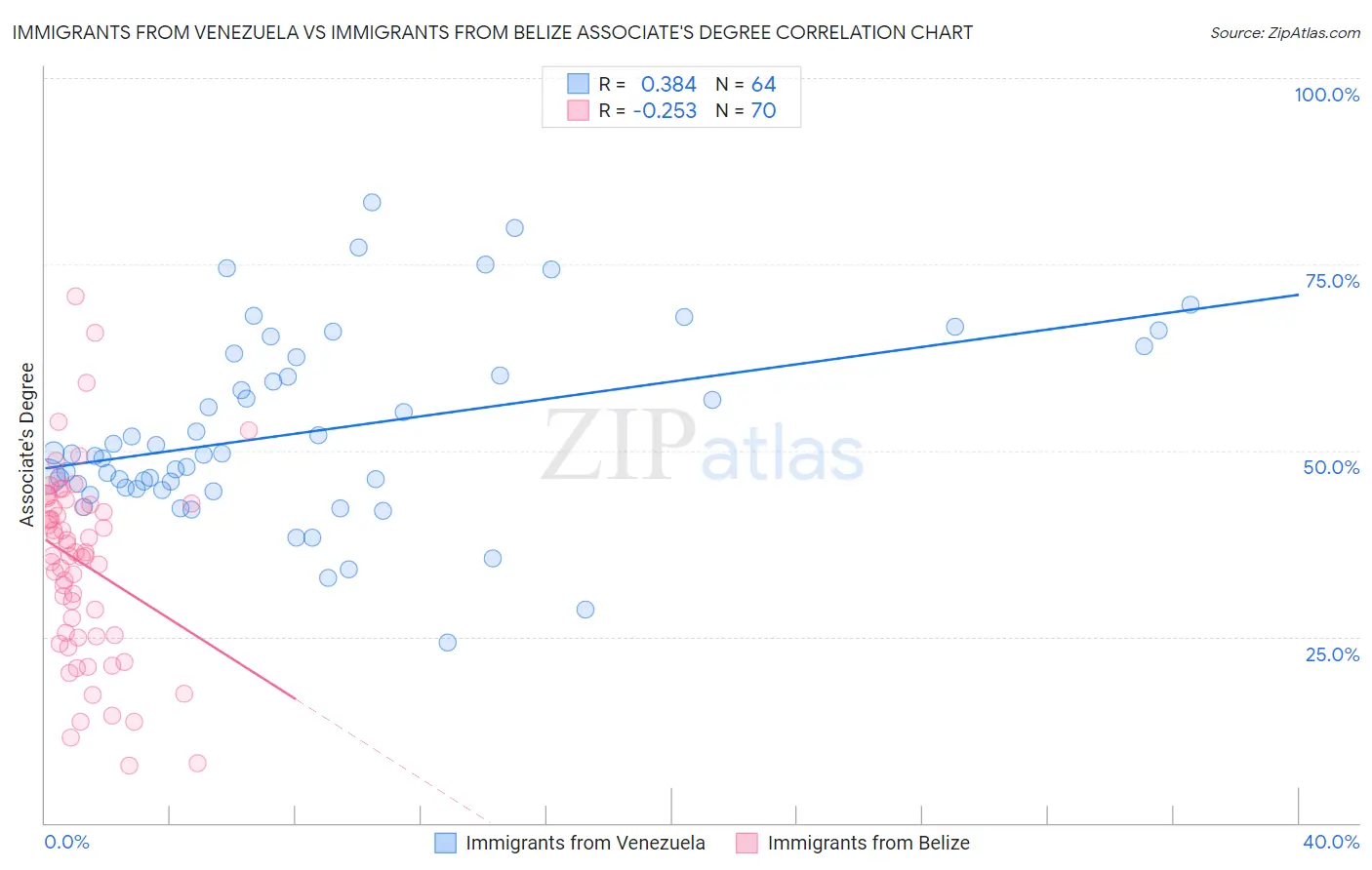 Immigrants from Venezuela vs Immigrants from Belize Associate's Degree